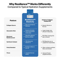 Resilience Elasticity Supplement vs Other Brands